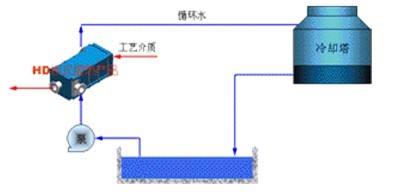 冷却、冷凝工艺解决方案